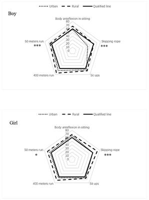 Nutritional status, food consumption, lifestyle, and physical fitness in rural and urban elementary school children in Northeast China